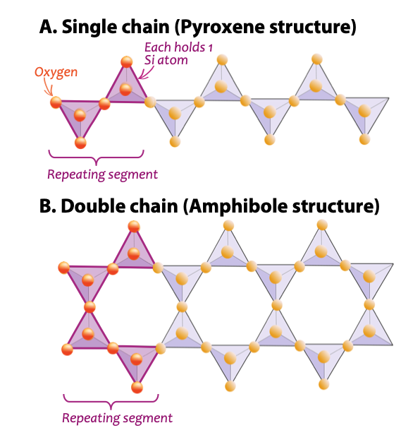 A. Single chain. 2 tetrahedra, 6 oxygens. B. Double chain. 4 tetrahedra, 11 oxygens.