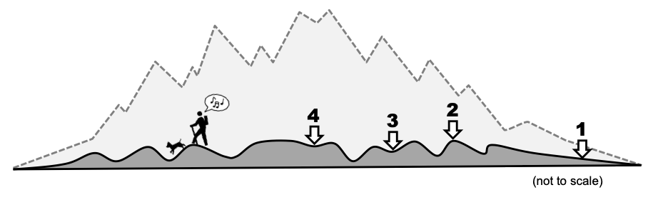 Sample locations 1, 2, 3, and 4 going from the edge of an eroded mountain range to its middle.