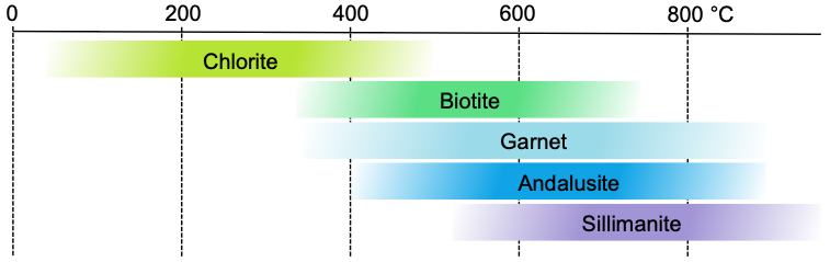Mineral stability ranges. Chlorite is stable between ~100 – 400 °C. Biotite is stable between ~400 – 700 °C. Garnet is stable between ~400 – 800 °C. Andalusite is stable between ~500 – 800 °C. Sillimanite is table between ~600 – 900 °C.