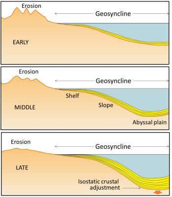 4.2 Global Geological Models of the Early 20th Century – Physical ...