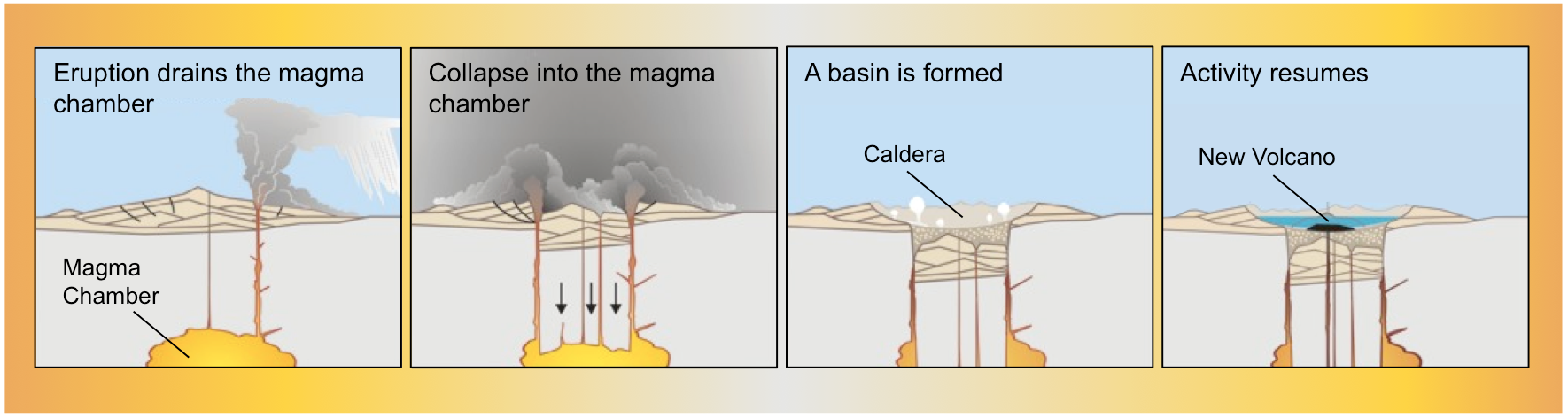 Formation of a caldera. Calderas are the result of a volcano collapsing into a drained magma chamber. Source: Karla Panchuk CC BY 4.0. Modified after U. S. Geological Survey (2002)