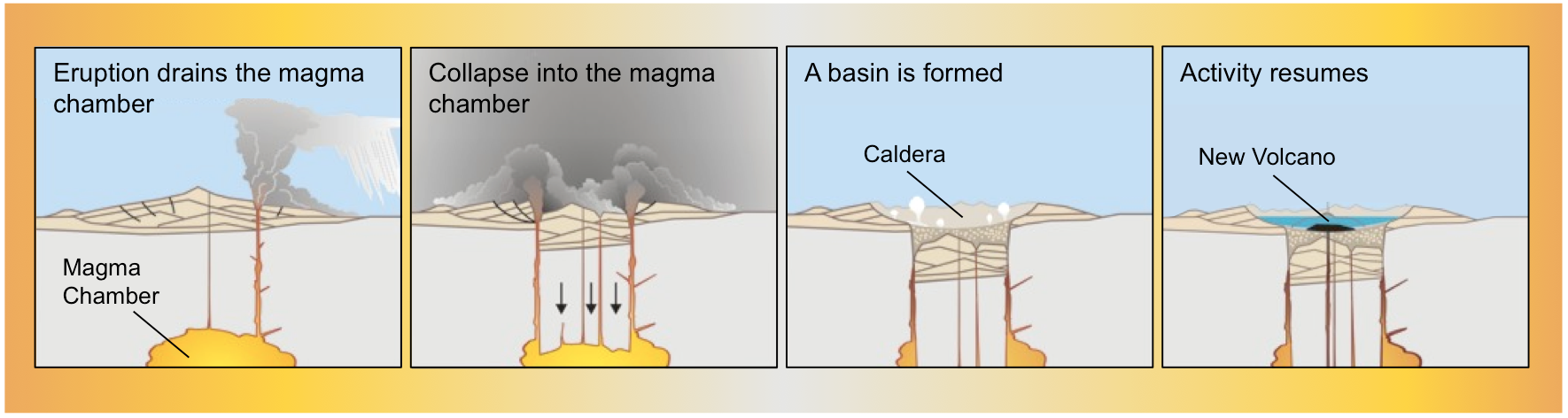 Formation of a caldera. Calderas are the result of a volcano collapsing into a drained magma chamber. Source: Karla Panchuk CC BY 4.0. Modified after U. S. Geological Survey (2002) 