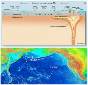 11.5 Plate Tectonics and Volcanism – Physical Geology – H5P Edition