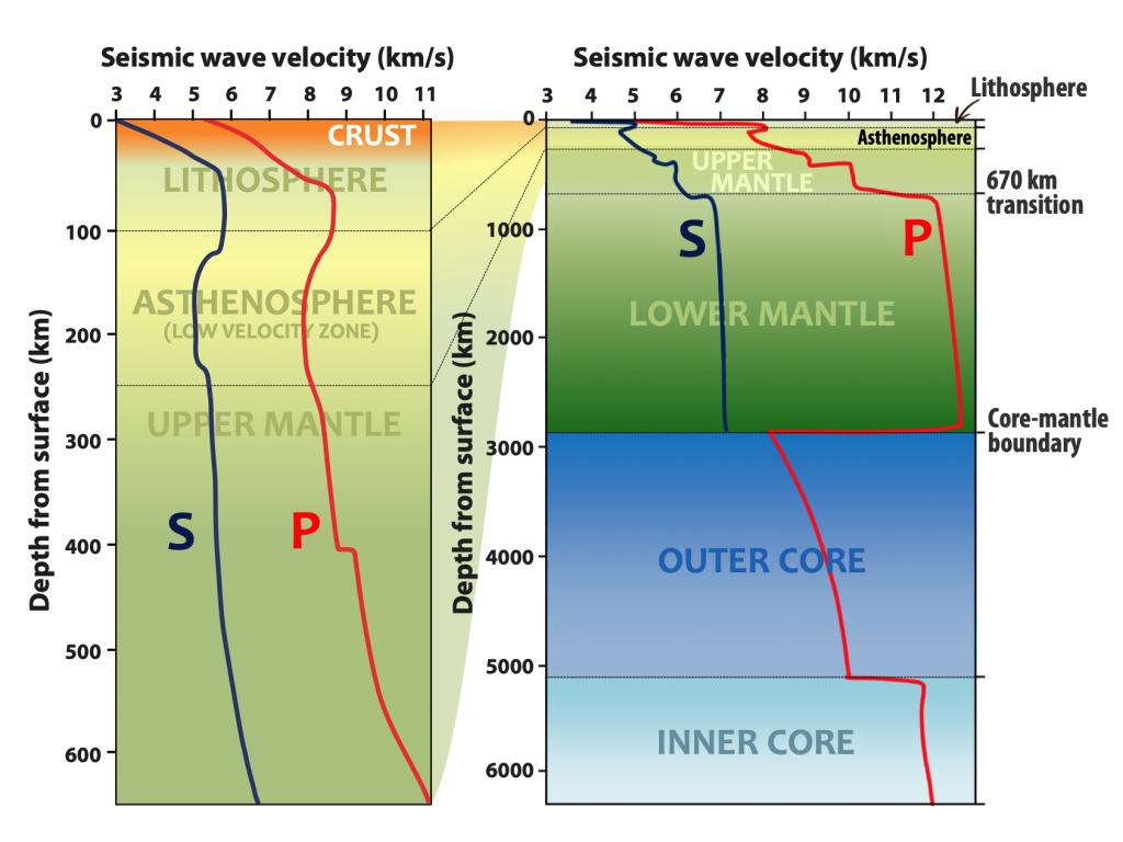 3.2 Imaging Earth’s Interior – Physical Geology – H5P Edition