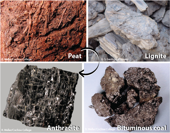 peat lignite bituminous anthracite