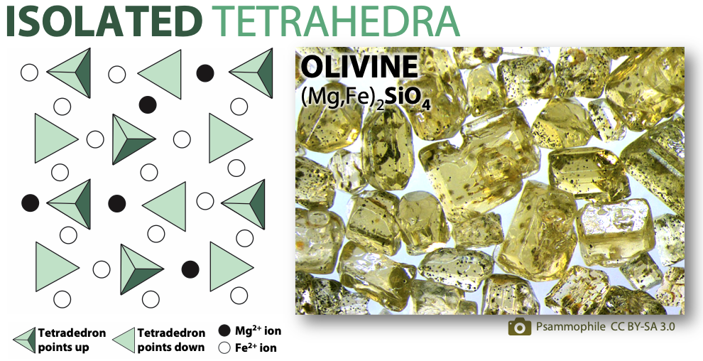 Left: A pattern of triangles (representing tetrahedra) with circles (representing cations) between them. The triangles do not touch. Right: Yellowish green crystals labelled "Olivine (Mg, Fe)2SiO4"