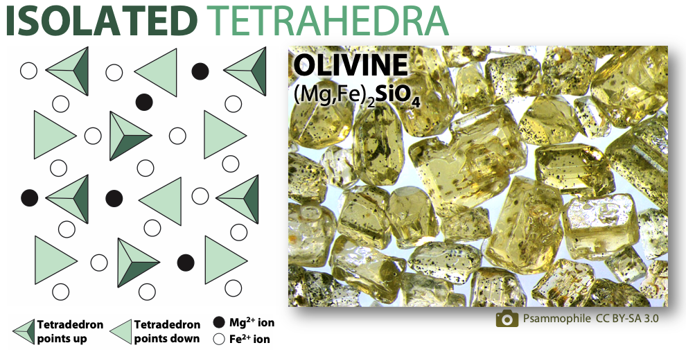 Left: A pattern of triangles (representing tetrahedra) with circles (representing cations) between them. The triangles do not touch. Right: Yellowish green crystals labelled &quot;Olivine (Mg, Fe)2SiO4&quot;