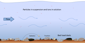 14.3 Stream Erosion And Deposition – Physical Geology – H5P Edition