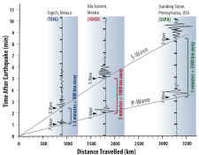 12.2 Seismic Waves And Measuring Earthquakes – Physical Geology – H5P ...