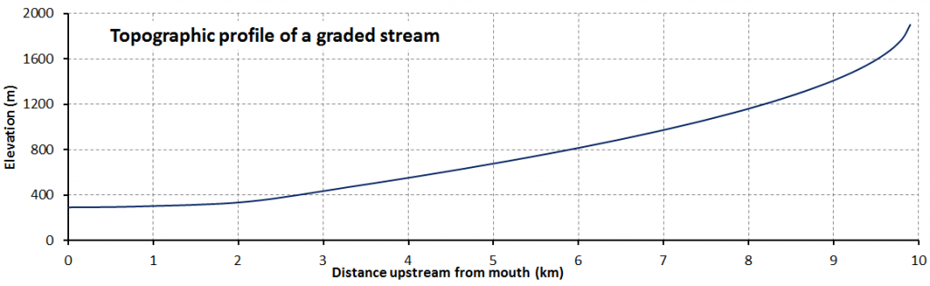 Figure 13.9 The topographic profile of a typical graded stream. [SE]
