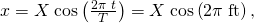 Rendered by QuickLaTeX.com x=X\phantom{\rule{0.25em}{0ex}}\text{cos}\left(\frac{2\pi \phantom{\rule{0.25em}{0ex}}t}{T}\right)=X\phantom{\rule{0.25em}{0ex}}\text{cos}\left(2\pi \phantom{\rule{0.25em}{0ex}}\text{ft}\right)\text{,}