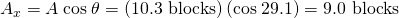 Rendered by QuickLaTeX.com {A}_{x}=A\phantom{\rule{0.25em}{0ex}}\text{cos}\phantom{\rule{0.25em}{0ex}}\theta =\left(\text{10.3 blocks}\right)\left(\text{cos}\phantom{\rule{0.25em}{0ex}}29.1º\right)=\text{9.0 blocks}