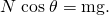 Rendered by QuickLaTeX.com N\phantom{\rule{0.25em}{0ex}}\text{cos}\phantom{\rule{0.25em}{0ex}}\theta =\text{mg}\text{.}