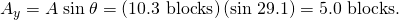 Rendered by QuickLaTeX.com {A}_{y}=A\phantom{\rule{0.25em}{0ex}}\text{sin}\phantom{\rule{0.25em}{0ex}}\theta =\left(\text{10.3 blocks}\right)\left(\text{sin}\phantom{\rule{0.25em}{0ex}}29.1º\right)=\text{5.0 blocks}\text{.}