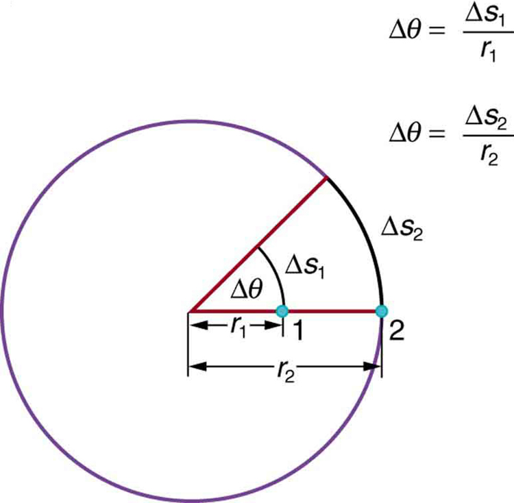 equation circle vector Angle â€“ Velocity Physics College Rotation Angular and