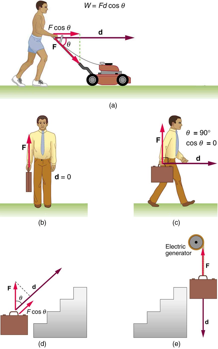 Work: The Scientific Definition – College Physics