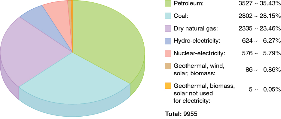 Pie Chart Of Energy Sources 2017