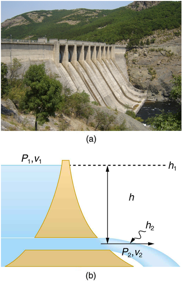 diagram energy s level Equation Applications General The Bernoulliâ€™s Most of