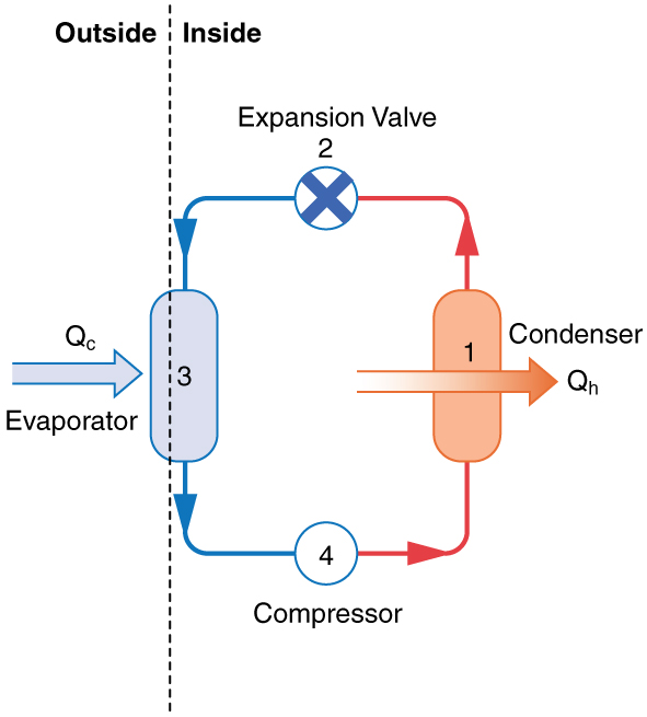 Applications Of Thermodynamics Heat Pumps And Refrigerators