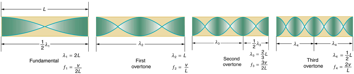 Sound Interference And Resonance Standing Waves In Air Columns