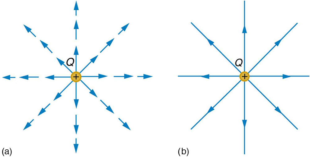 what number in represents the it created field explain which advances was and Charges Multiple Field Electric Physics â€“ Lines: College