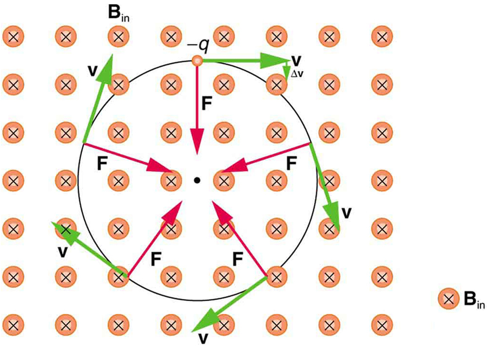 Image result for magnetic force moving charge