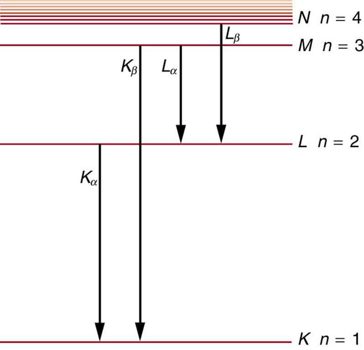 x level energy ray diagram Origins Physics Atomic College Rays: Applications â€“ and X