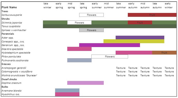 Figure 8.1 Sample planting calendar