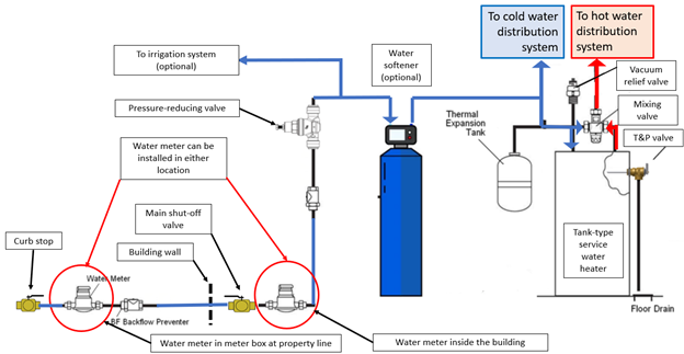 Learning Task 1 – Block B: Water Services And Distribution Systems