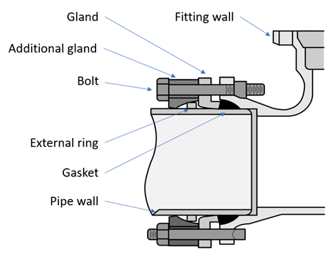 Learning Task 3 – Block B: Water Services And Distribution Systems