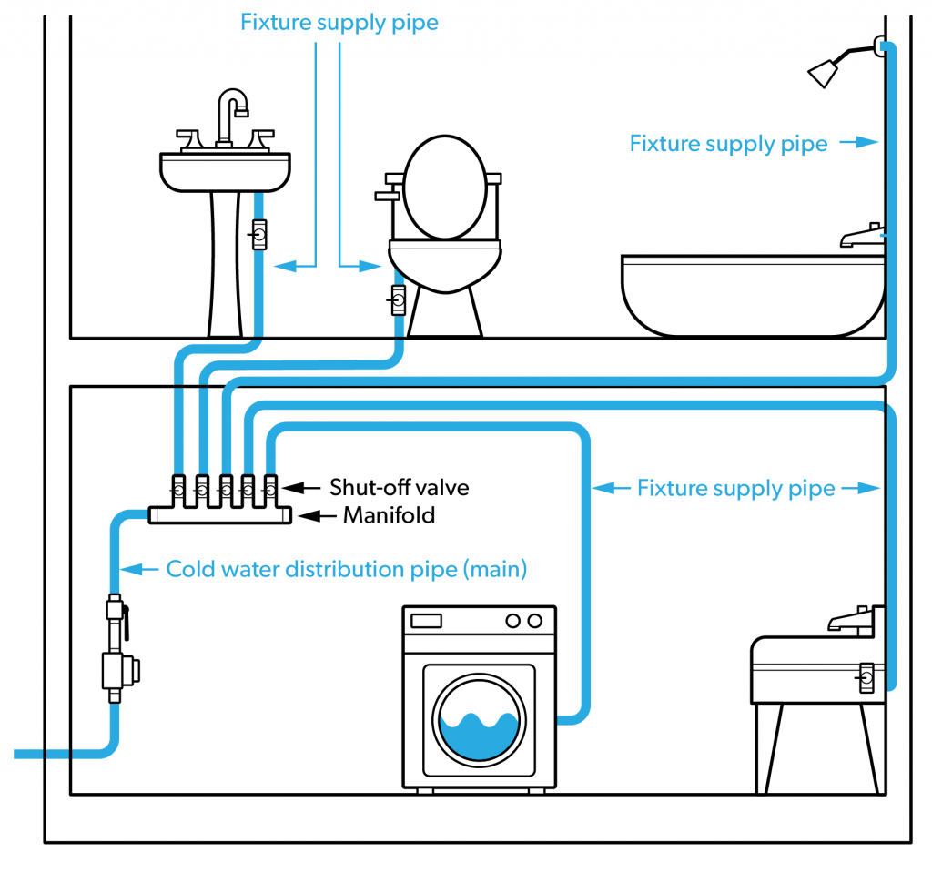 Learning Task 1 Block B Water Services and Distribution Systems