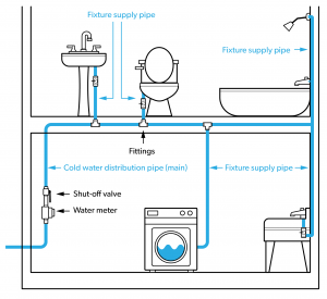 Learning Task 1 – Block B: Water Services and Distribution Systems