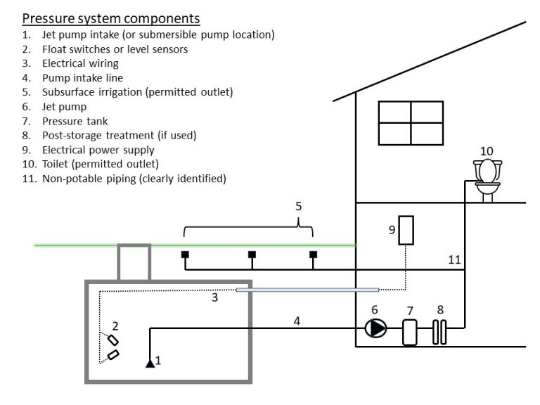 Learning Task 1 – Block B: Water Services and Distribution Systems