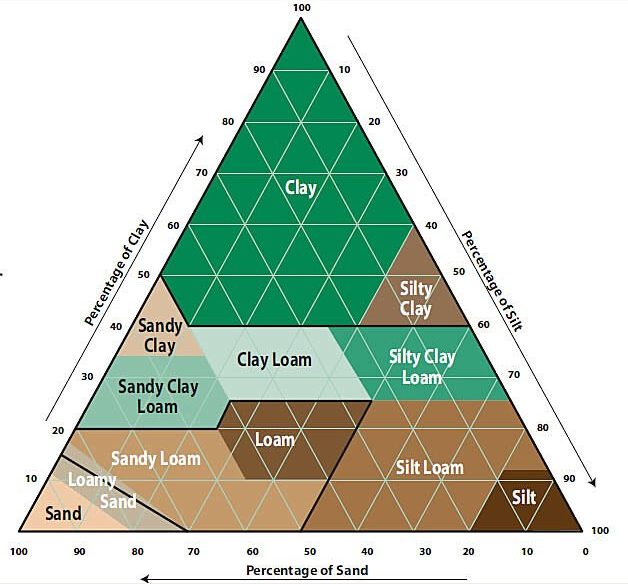 a triangular chart that classifies types of soil by the percentage of clay, sand, and silt.