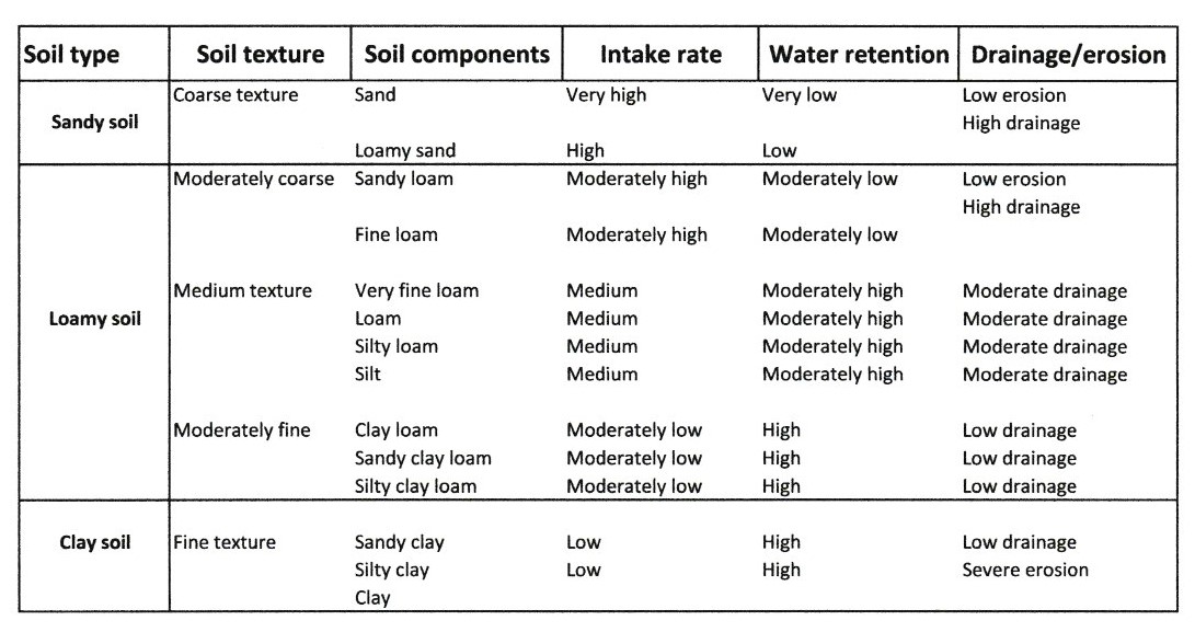 a table that compares sandy soil, loamy soil and clay soil by texture, component, intake rate, water retention and drainage/erosion