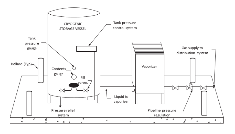 Figure 1. Overview of a cryogenic bulk supply system