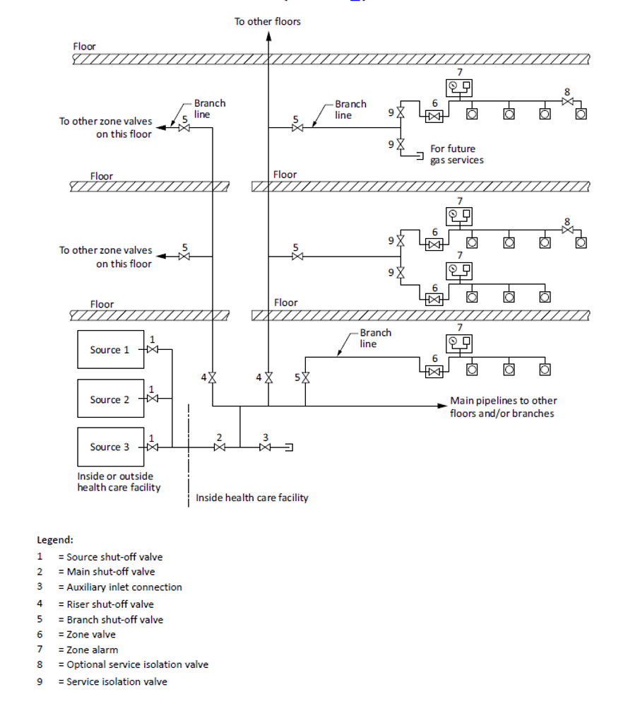 Figure 27. medical gas pipelines and shut-off valves