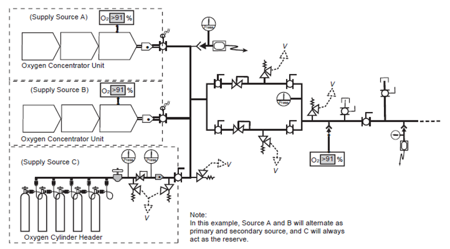 Figure 6. Oxygen concentrator central supply source with three sources