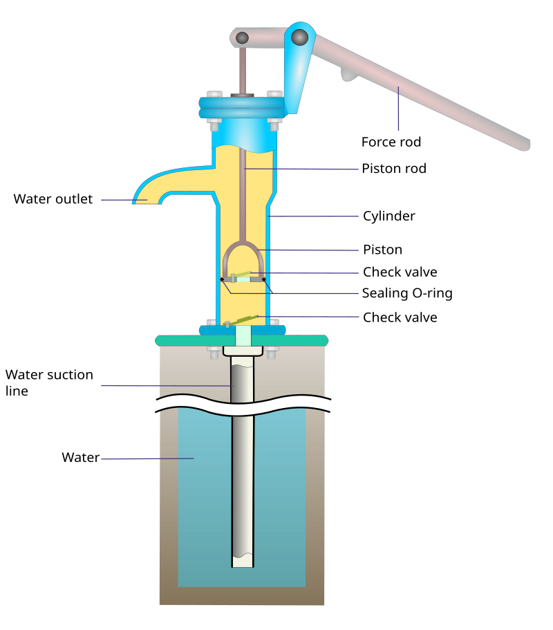 A labelled diagram of a hand-pump, highlighting the components. A water suction line is in the ground and under the water line. Above ground, the following components re encased in the cylinder (from bottom to top): a check valve, two seal O-rings, another check valve, a piston, and piston rod. The force rod is outside of the cylinder, connected to the piston rod, and is used to crank and pump the water up. A water outlet (the spout) in the cylinder allows the water to flow out when pumped.