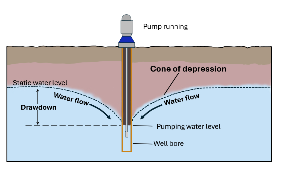 A labelled diagram of how well depths are determined. A well bore has been drilled into the ground and a driven well has been set into this hole with a pump running on the surface. There is groundwater surrounding the well bore is at a static water level and, as it gets closer to the well on either side, the water height decreases. This decrease forms a cone-like shape and is known as the cone of depression. The difference between the static water level and the pumping water level is called the drawdown.