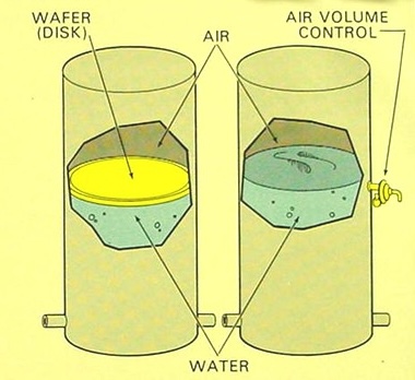 A labelled diagram of two standard pressure tanks. In the left tank, there is water, a wafer (disk) at the water level, and air above the wafer. In the right tank, there is water and air above the water, with an air volume control valve on the outside of the tank.