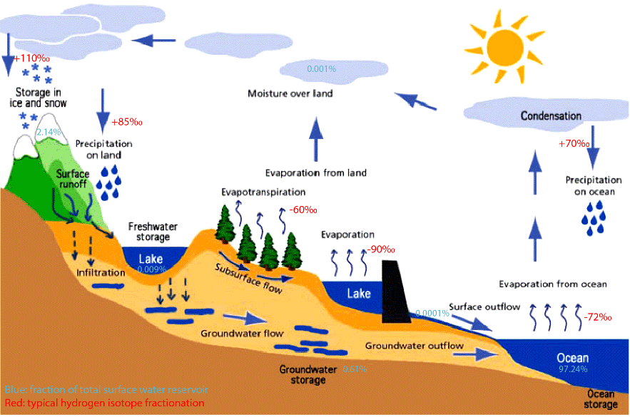 Figure 1 Hydrological cycle