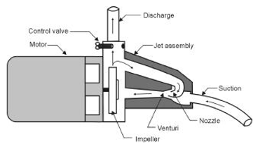 Figure 10 Shallow well jet pump operating principle