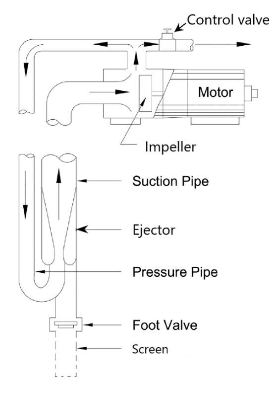 Figure 11 Deep well jet pump principle