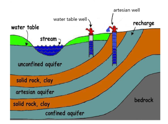 Figure 2 Ground water 