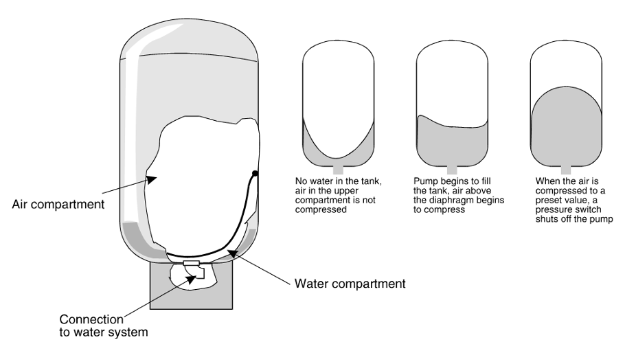 Figure 23 Diaphragm pressure tank operation