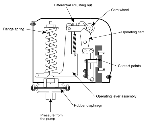 Figure 26 Pressure switch 