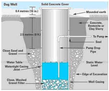 Figure 3 Dug well 