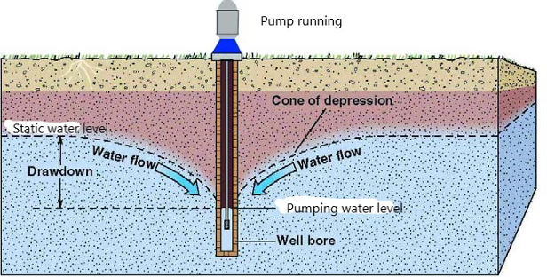 Figure 31 Well water levels 