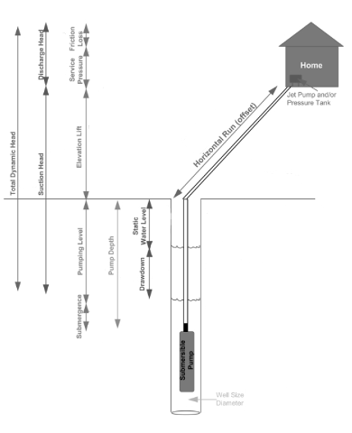 Figure 38 Total head data